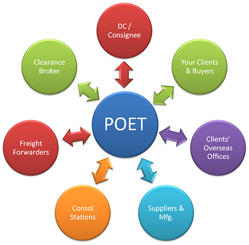 A diagram depicting a POET's circle with the words "POET" and other related terms. A diagram depicting a POET's circle with the words "POET" and other related terms.